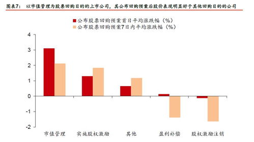 回购股票收益如何