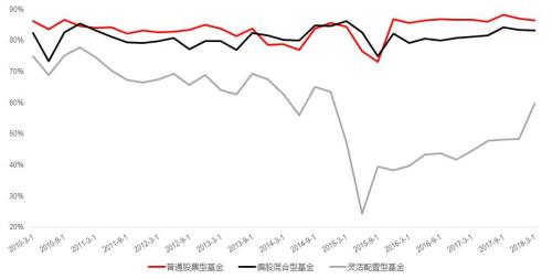 怎么看中信证券仓位