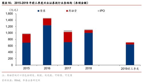 兴业证券怎么看