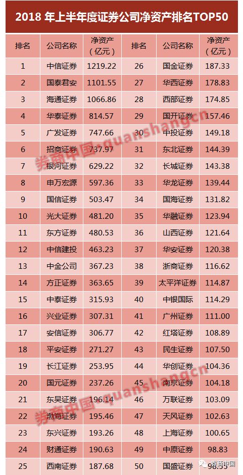 怎么去看证券公司排名