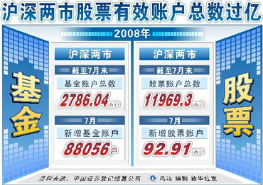 如何查到沪深的股票账户