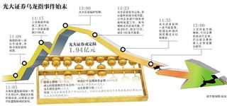 光大证券怎么调压力表