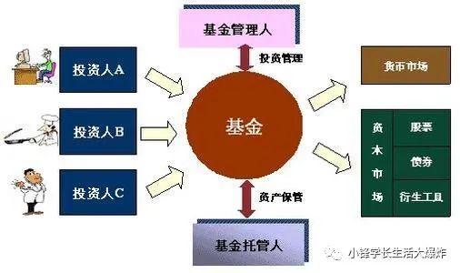 证券信托基金怎么买