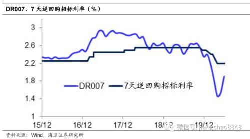 海通证券怎么逆回购