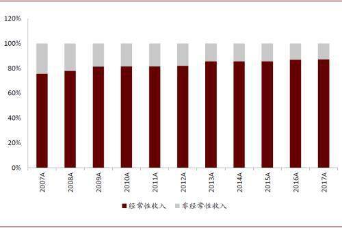 证券公司it待遇怎么样