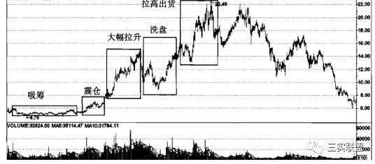 如何证明股票里有庄家买