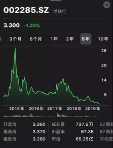 世联行股票如何