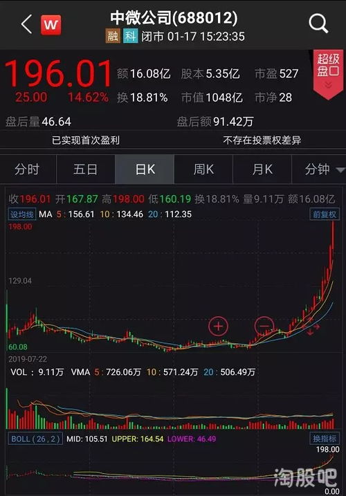 如何判断科创板股票
