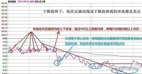 股票被套后如何做差价