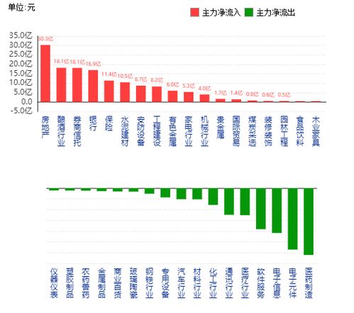 证券公司怎么看资金流动