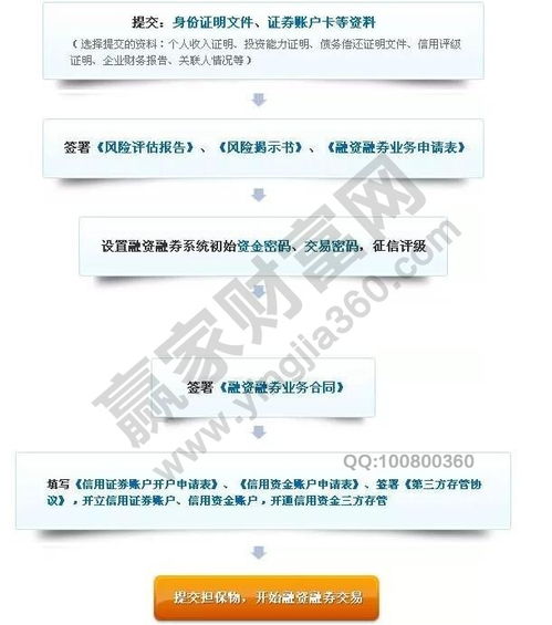 证券融资怎么开通
