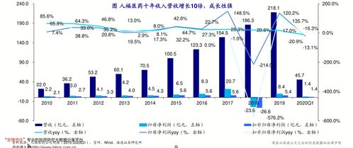 中国医药股票如何