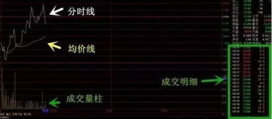 如何看懂股票交易价格图