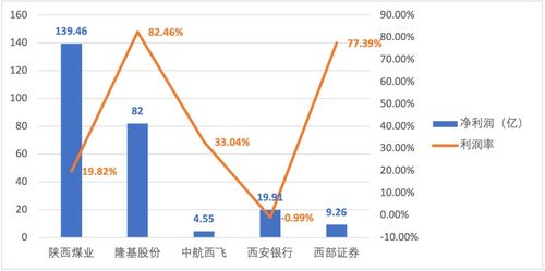 西部证券怎么赚钱