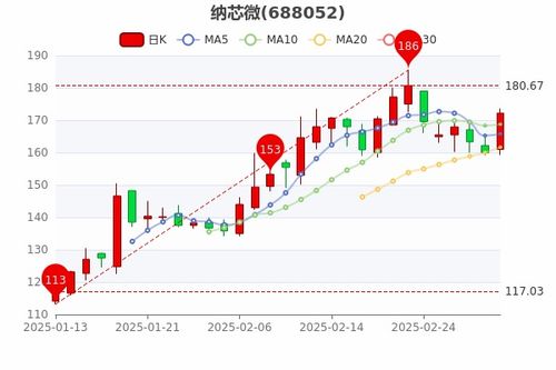 纳芯股票如何