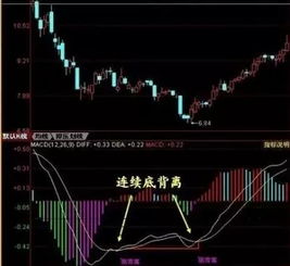 如何用顶底背离股票