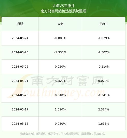 王府井的股票业绩如何