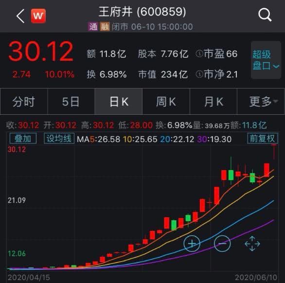 王府井的股票业绩如何