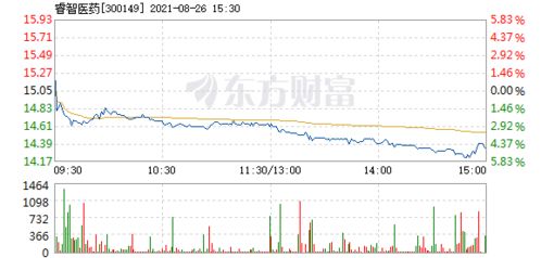 睿智医药股票如何