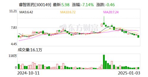 睿智医药股票如何