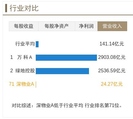 深物业股票如何