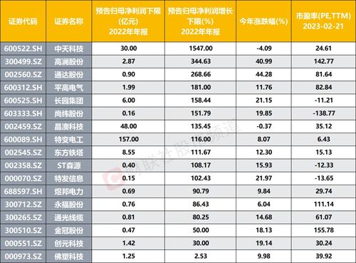 2022特高压股票如何