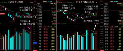 如何查看股票近期盈利点