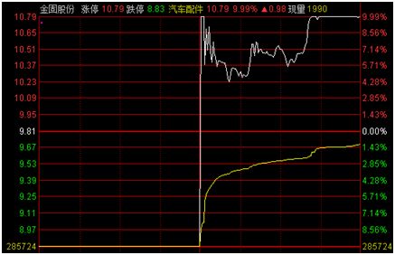 股票如何出价抢到股票