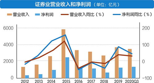 证券行业怎么操作
