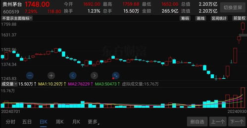 21年茅台股票走势如何