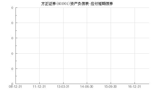 方正证券债券销售怎么样