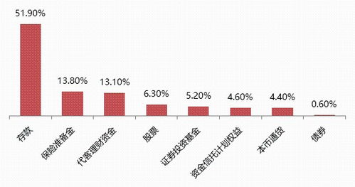 股票未来的财富配置如何