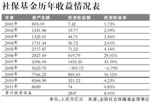 如何查看社保股票的仓位