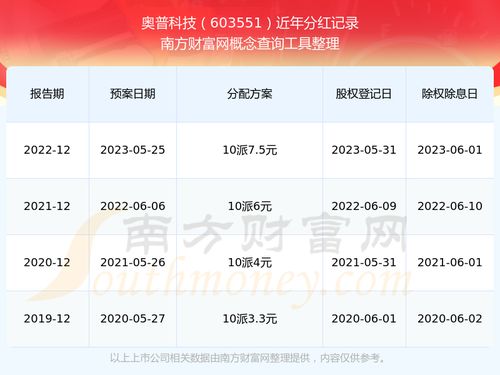 科技股票这个月如何分红