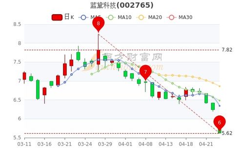 科技股票这个月如何分红