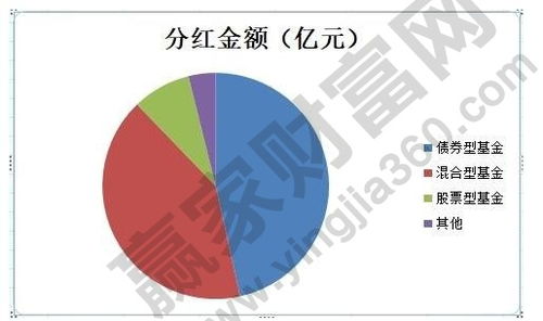 股票基金分红如何计算