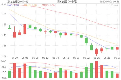 东方金钰股票走势如何