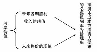 如何评估股票的价值
