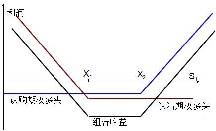 如何卖股票期权