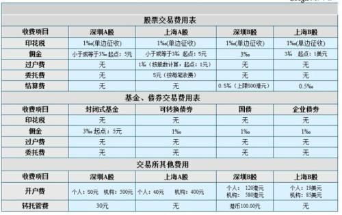 股票交易如何调佣金的 股票交易如何调佣金的