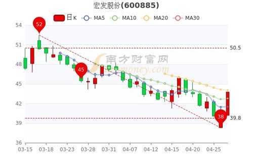 如何看宏发股份股票行情 如何看宏发股份股票行情