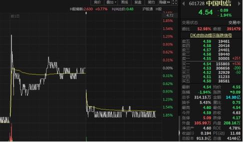 股市如何看中国电信股票 股市如何看中国电信股票