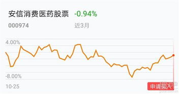 消费医药的股票行情如何