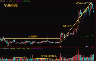 如何看懂股票主力洗盘图 如何看懂股票主力洗盘图