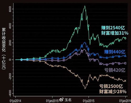 如何看一个股票的盈亏率
