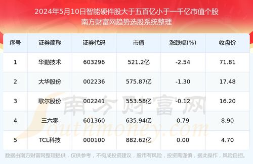 如何看一只股票的参数值