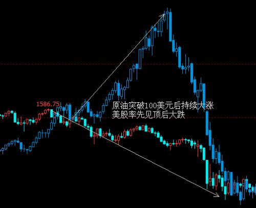 金融危机后如何保值股票