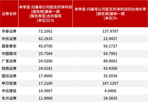 国泰君安华泰证券怎么样