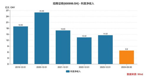招商证券今日收益怎么样