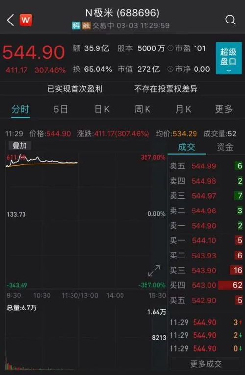 科创板股票盈利如何计算